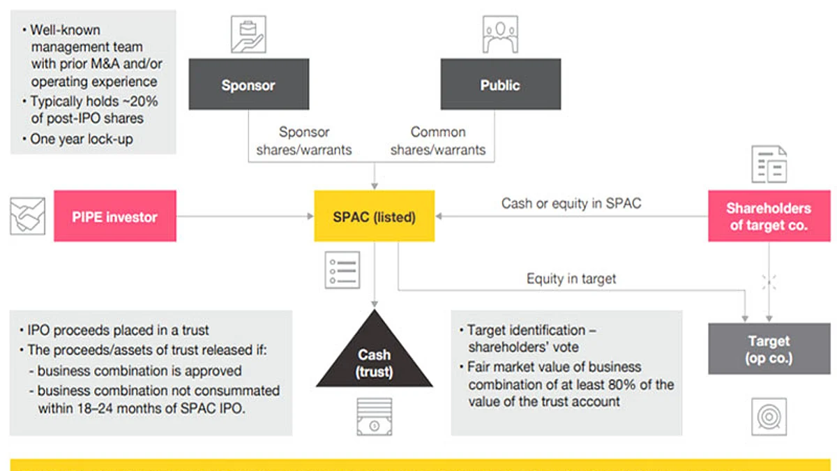 SPAC regulations: Unlock Indian companies