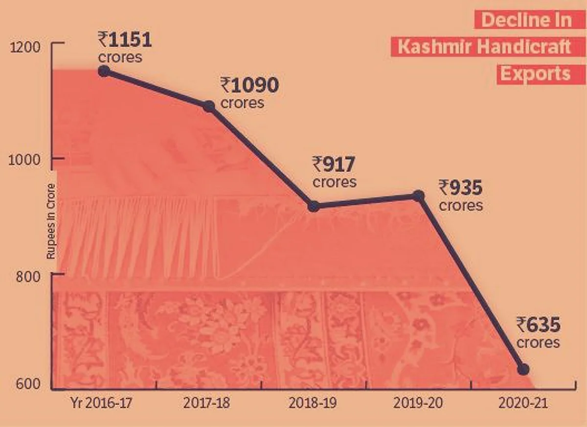 FREEFALL OF KASHMIR’S HANDICRAFT| Exports plummet 44% in 5 years; exporters in distress
