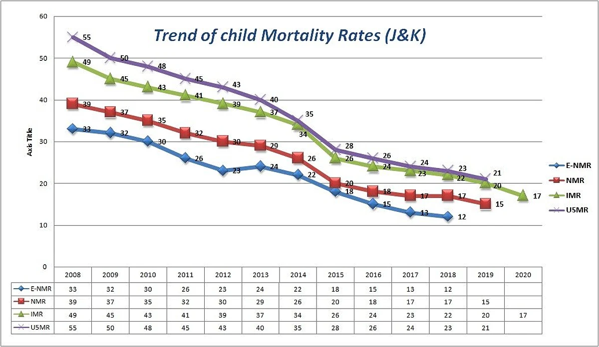 The J&K government on Monday said the UT has registered "considerable improvement in various health indicators including Infant Mortality Rate (IMR) during the last year".