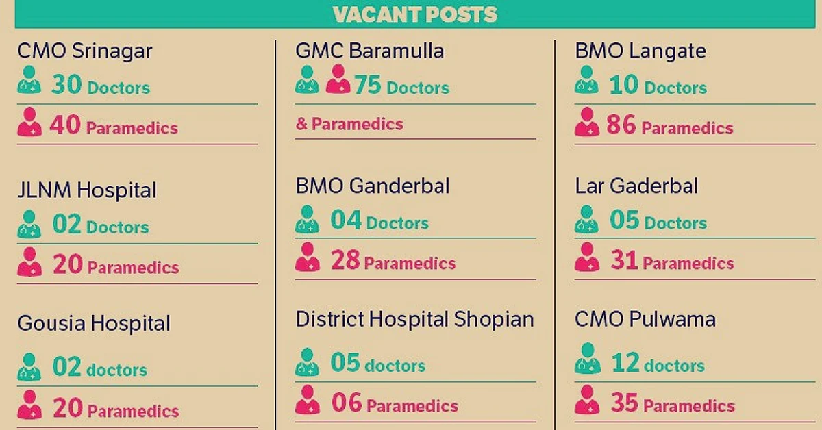 This information was provided by the hospital authorities under the RTI in response to an application filed by social activist M M Shujah.