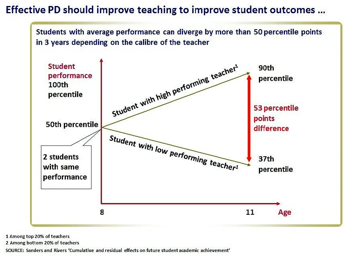 Figure 1 represents current data into why the quality of teaching makes a difference.