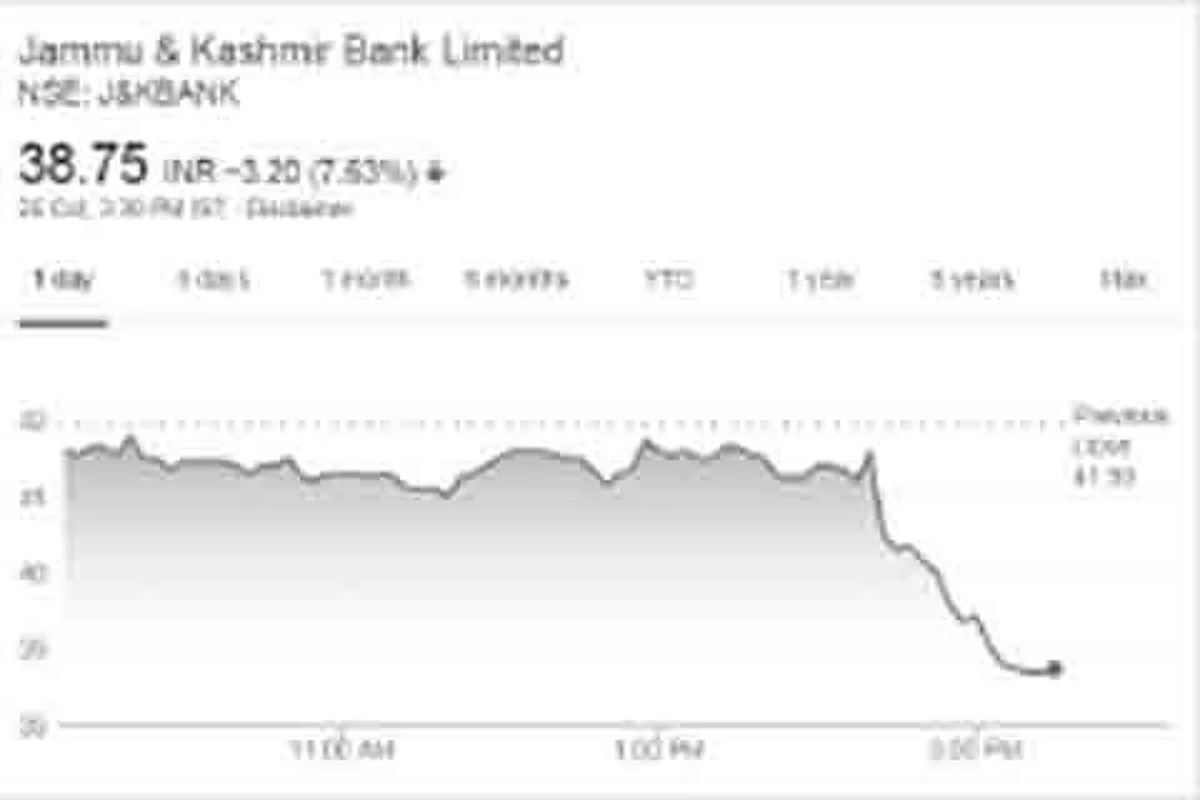 J&K Bank share plunges by around 8% in a single day