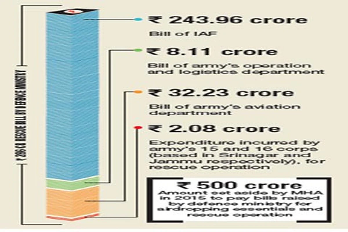 4 years after J&K floods, defence ministry raises Rs 286 cr rescue bill