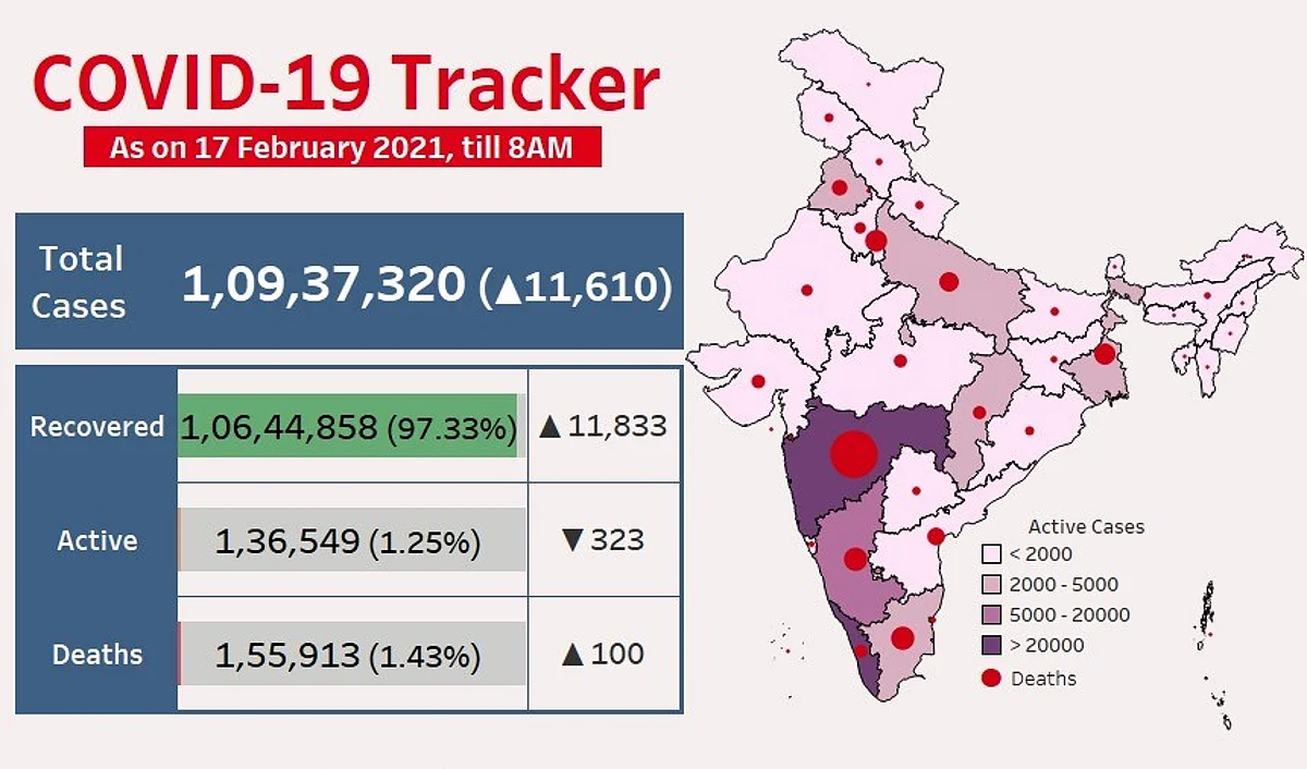 No COVID-19 death in last 24 hours in 18 states, UTs: Health Ministry