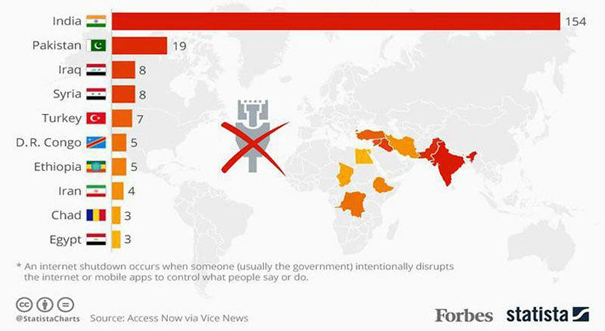 India Tops The Chart Of Countries That Shut Down The Internet The Most