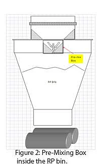 Figure 2: Pre-Mixing Box inside the RP bin.