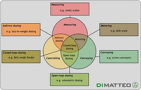Figure 2- Classification of different dosing/metering/weighing devices based on three basic functional elements