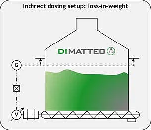 Figure 4- Setup of the indirect dosing architecture (here: loss-in-weight differential dosing)
