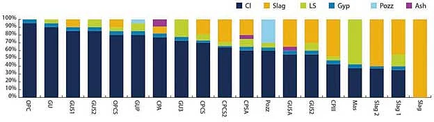 Figure 1: The composition of cement products produced using the OK™ cement mill