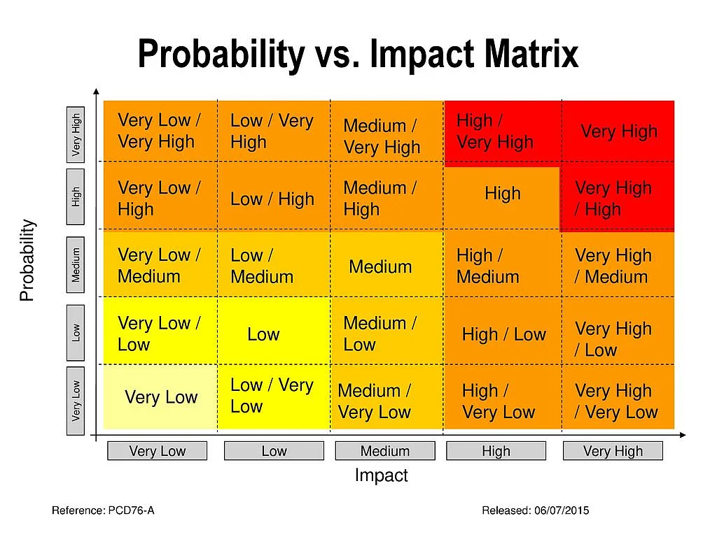 Probability_vs_Impact_Matrix