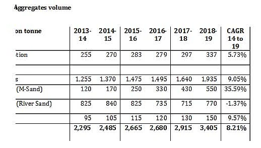 Aggregates Volume
