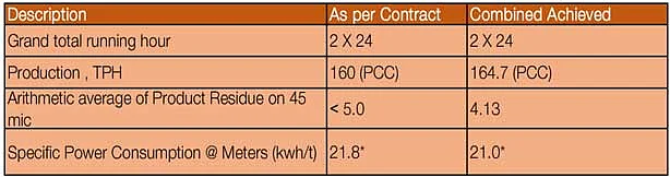 Table 1: Performance Guarantee Results