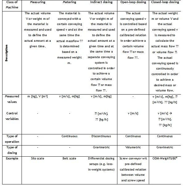Table 1 - Overview of different dosing/metering/weighing devices
