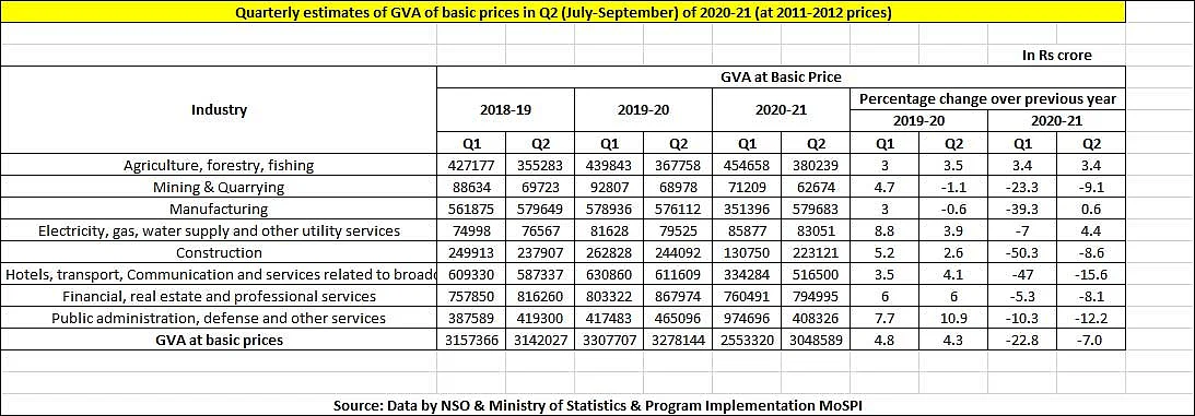 Quarterly estimates of GVA of basic prices in Q2 (July-September) of 2020-21 (at 2011-2012 prices)