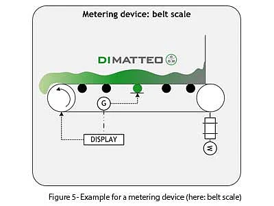 Figure 5- Example for a metering device (here: belt scale)