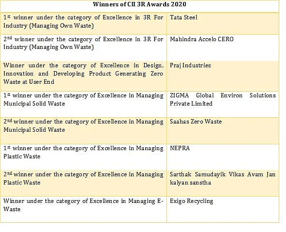 Winners of CII 3R Awards 2020