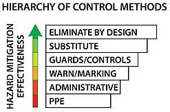 Copyright: Martin Engineering
Safety improves as the type of hazard control moves higher up the hierarchy of methods.