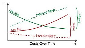 Copyright: Martin Engineering
The return on better design and quality is realized over the extended life and safety of the system.