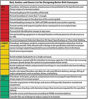 Copyright: Martin Engineering
Rather than meeting minimum compliance standards, conveyor
systems should exceed code, safety and regulatory requirements.