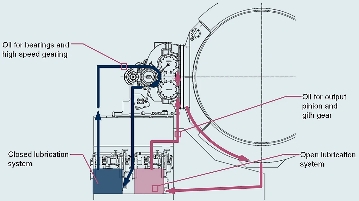 Separation of lube units and sealing the gear internals brings the reliability of MAAG LGDX Gear Unit to the next level of reliability.