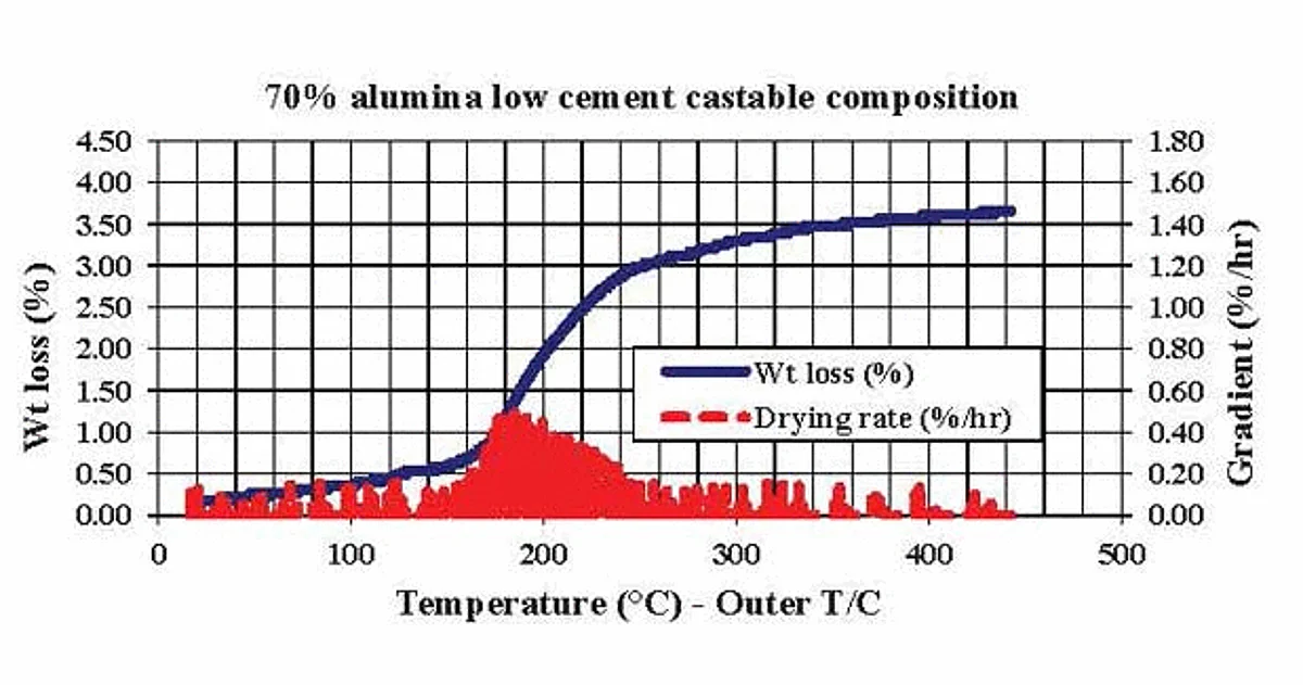 High-performance pre-cast solution for cement plant