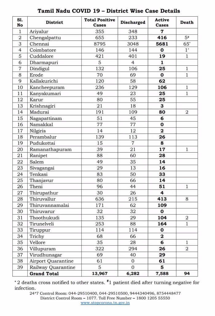 தமிழகத்தில் இன்று ஒரே நாளில் 7 பேர் பலி... 776 பேருக்கு கொரோனா பாதிப்பு! #CoronaUpdates