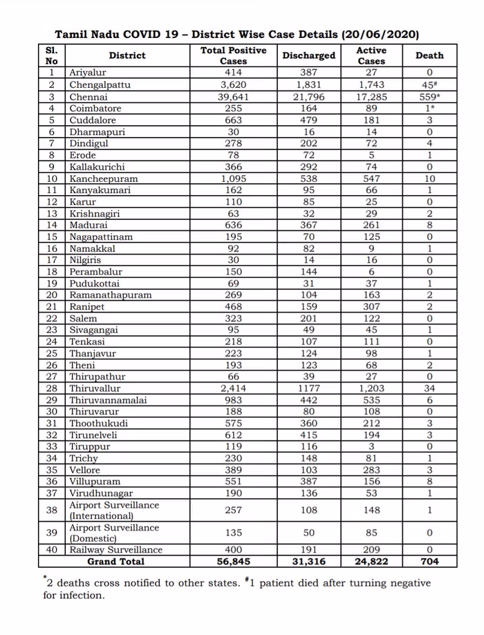அதிதீவிரமாகப் பரவும் கொரோனா : சென்னையில் 1,254.. பிற மாவட்டங்களில் 1,078.. கைவிரித்த அரசு! #CoronaUpdates