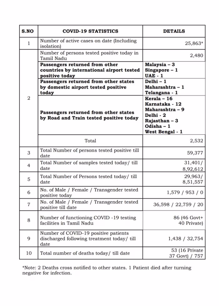 சென்னையை போல் பிற மாவட்டங்களிலும் பரவும் கொரோனா: இன்று 2,532 பேர் பாதிப்பு.. 53 பேர் பலி! #CoronaUpdates