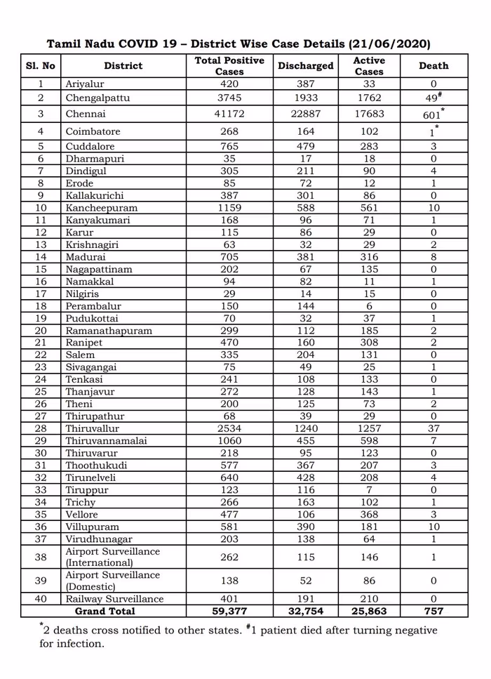 சென்னையை போல் பிற மாவட்டங்களிலும் பரவும் கொரோனா: இன்று 2,532 பேர் பாதிப்பு.. 53 பேர் பலி! #CoronaUpdates