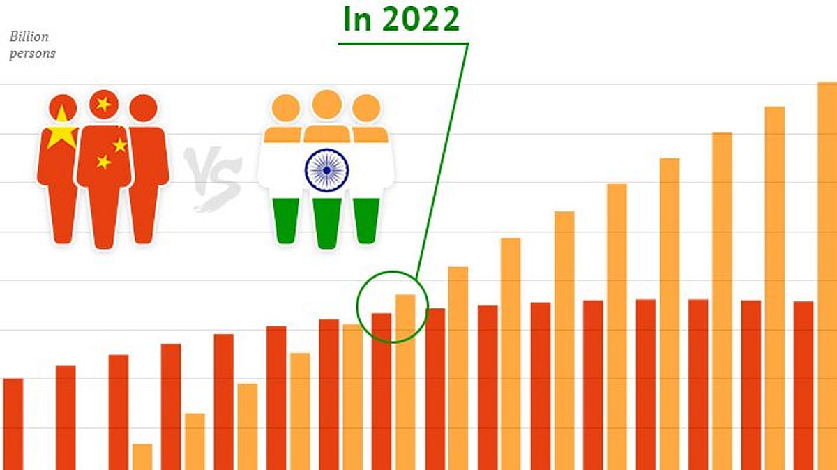 “சீனாவை பின்னுக்குத்தள்ளி முதலிடத்திற்கு வரும் இந்தியா” - மக்கள் தொகையைக் கட்டுப்படுத்த விரைவில் சட்டம் ?