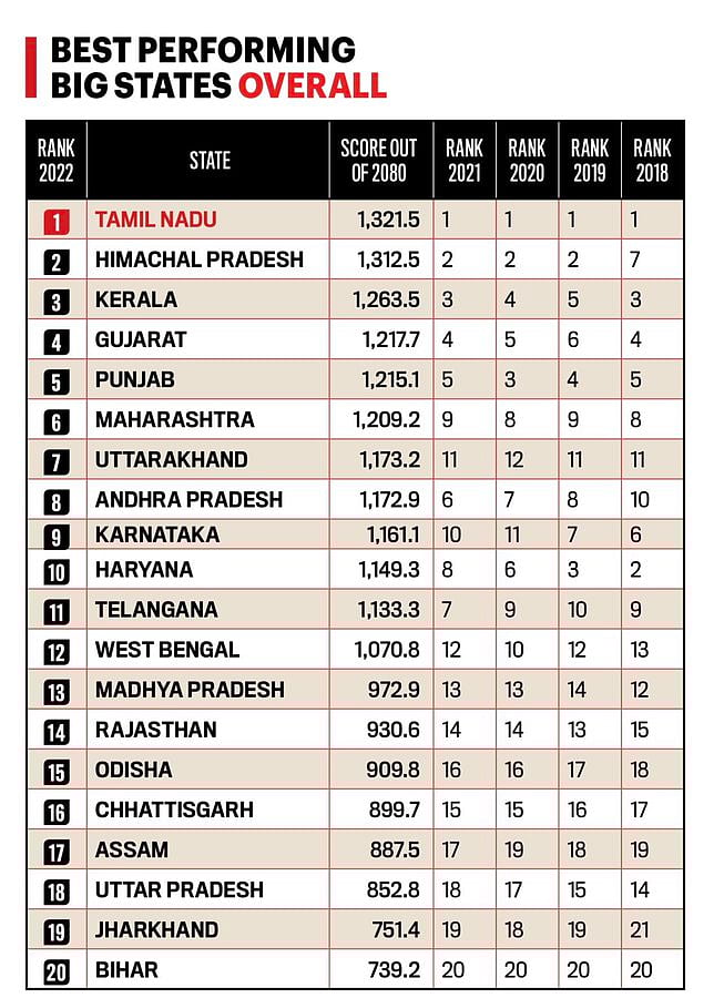 திராவிட மாடல் ஆட்சிக்கு கிடைத்த மற்றொரு மகுடம்.. இந்தியாவிலேயே தமிழ்நாடுதான் முதலிடம்: India Today தகவல்!