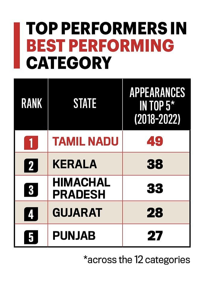திராவிட மாடல் ஆட்சிக்கு கிடைத்த மற்றொரு மகுடம்.. இந்தியாவிலேயே தமிழ்நாடுதான் முதலிடம்: India Today தகவல்!