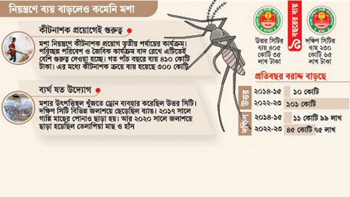 মশা খেয়েছে ৬শ কোটি টাকা