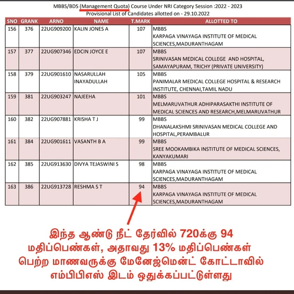 நீட் தேர்வில் 94 மதிப்பெண் எடுத்த மாணவருக்கு எம்பிபிஎஸ் சீட்: கொந்தளிக்கும் கல்வியாளர்