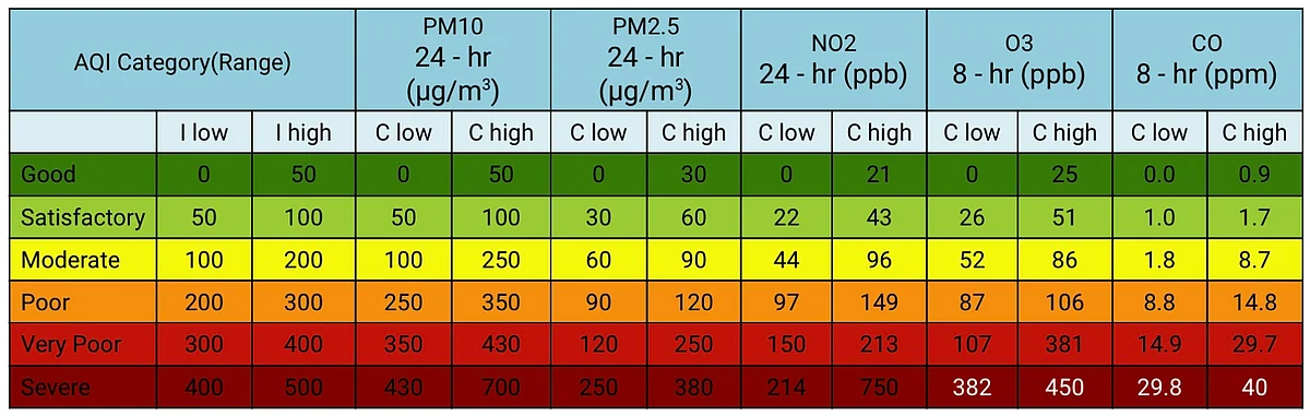 As per System of Air Quality and Weather Forecasting and Research.