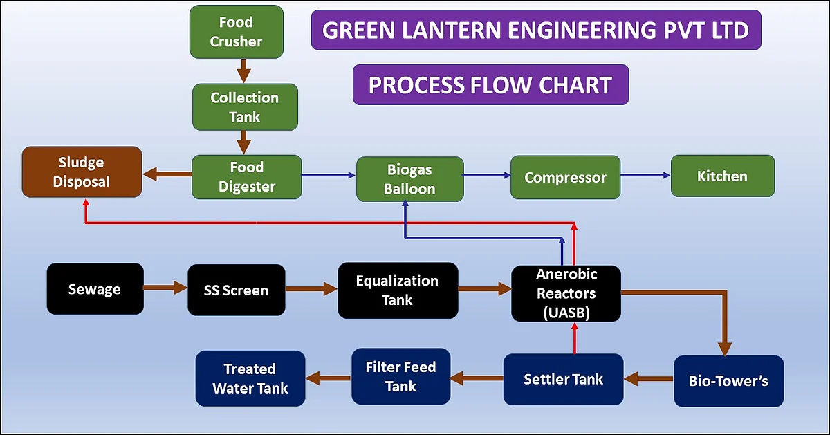Typical process flow diagram