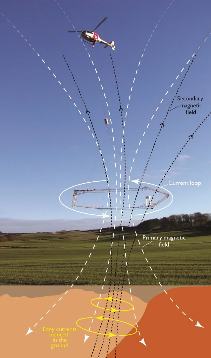 Airborne Electromagnetic (AEM) remote sensing is used to collect extensive volumes of data from an aircraft. A sensor loop below a helicopter or small plane transmits an electromagnetic signal to the earth.