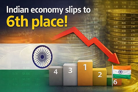 Indian economy slips to 6th place!