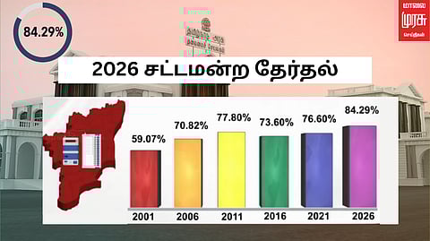 tamilnadu election voting percentage