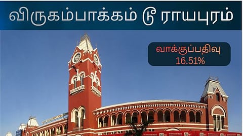 சென்னை தேர்தல் வாக்குப்பதிவு ரிப்போர்ட்.. விருகம்பாக்கம் டூ ராயபுரம்.. கிடுகிடுவென எகிறும் ஓட்டு சதவீதம்! 9 மணிக்கே மாஸ் காட்டும் வாக்காளர்கள்!