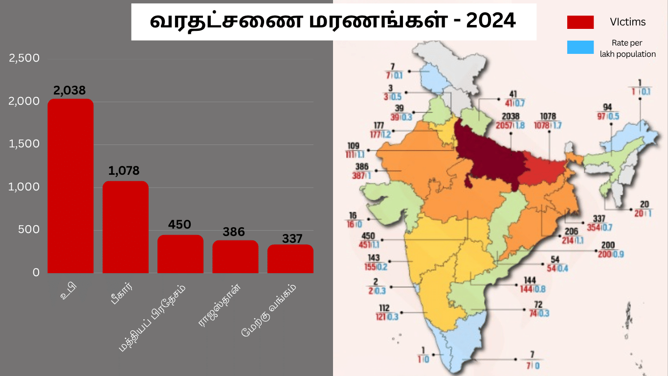 ஒரு நாளைக்கு 15+ வரதட்சணை மரணங்கள்! 'மாடர்ன்' தலைமுறையிலும் தொடரும் அவலம்.. முதலிடத்தில் எந்த மாநிலம் தெரியுமா? 