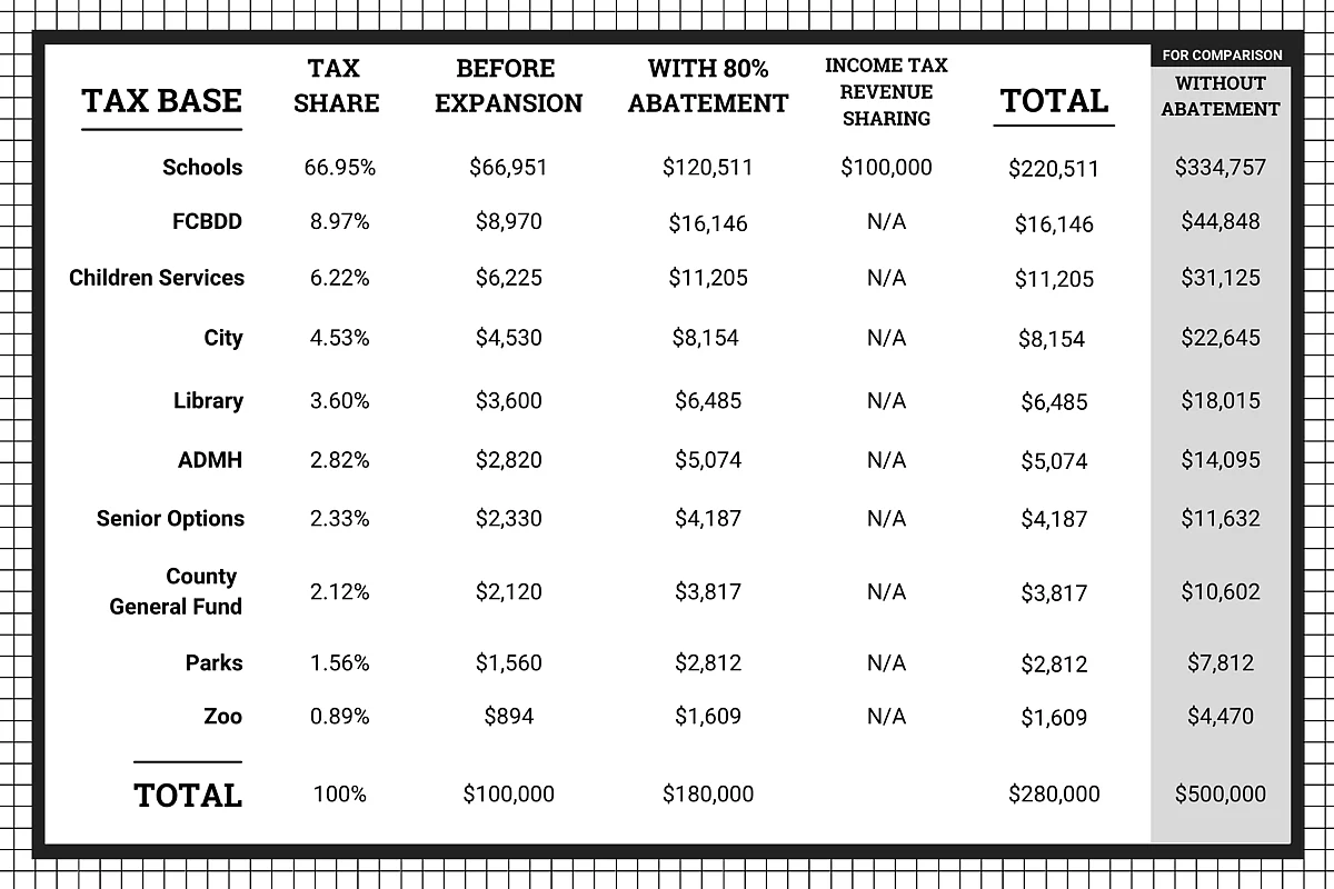 This chart details a fictitious warehouse undergoing expansion. The taxes paid to each agency are listed for each of the following: 1) Before the warehouse expands, 2) After the warehouse expands with an 80%, 15-year tax abatement, and 3) After the warehouse expands without a tax abatement.