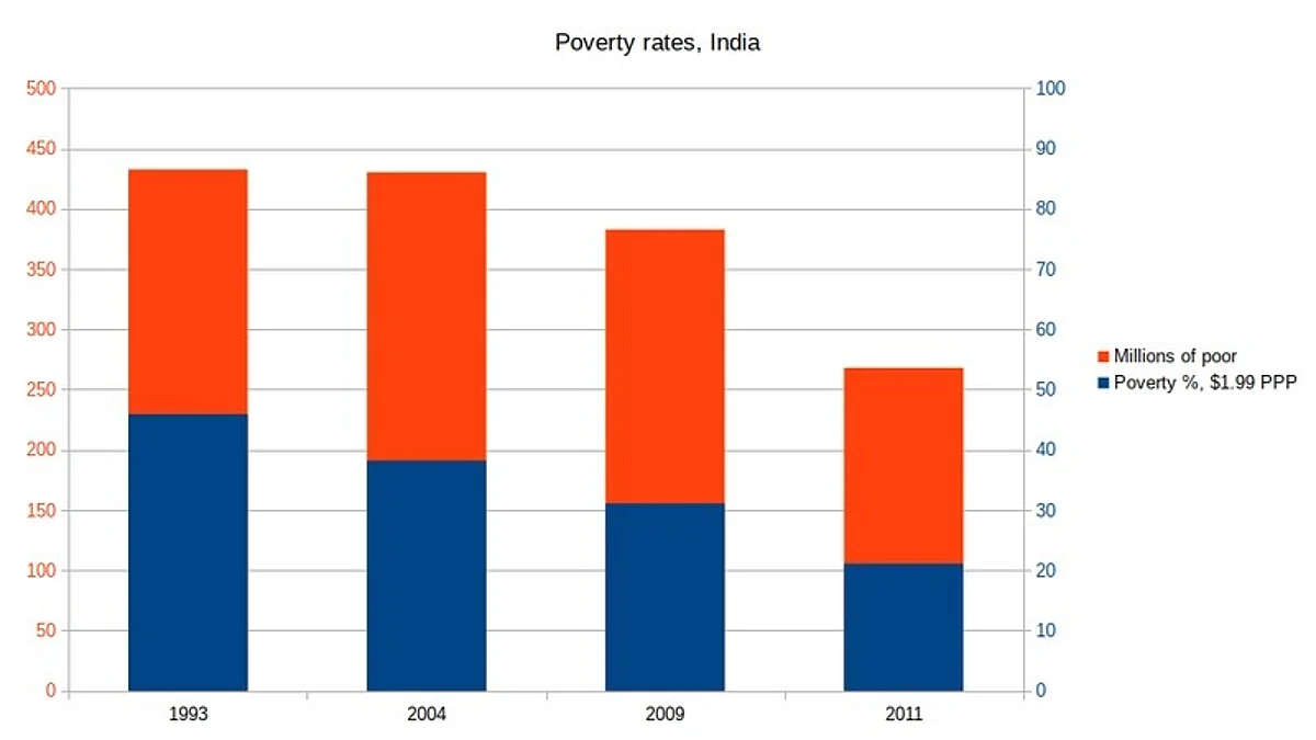 India Poverty Chart since the 90s based on the world bank's $1.99 PPP poverty line. (Wikimedia Commons)