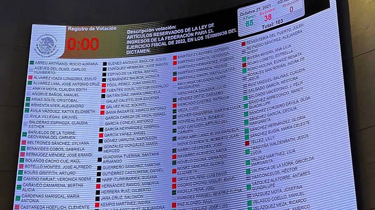 Aprueba Senado la Ley de Ingresos 2022; pasa al Ejecutivo