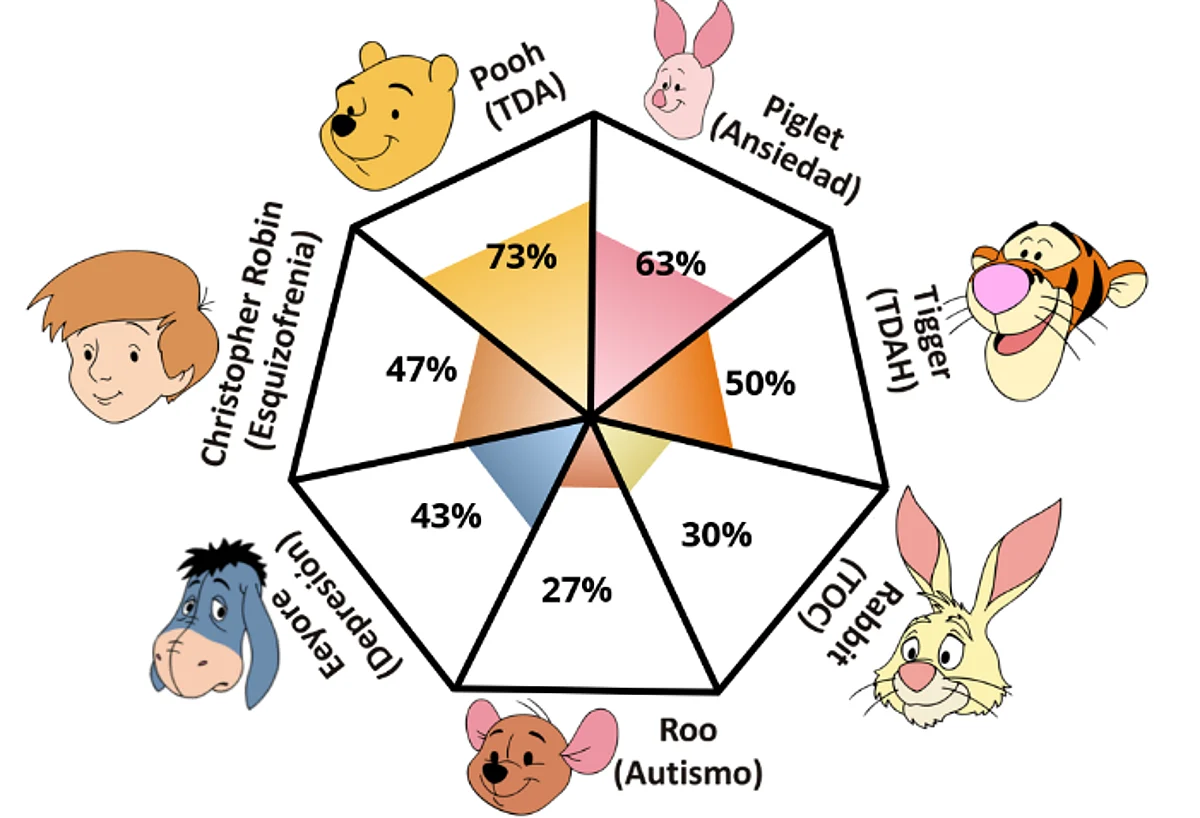 Este es el Test de Pooh para saber tu diagnóstico psiquiátrico de personalidad