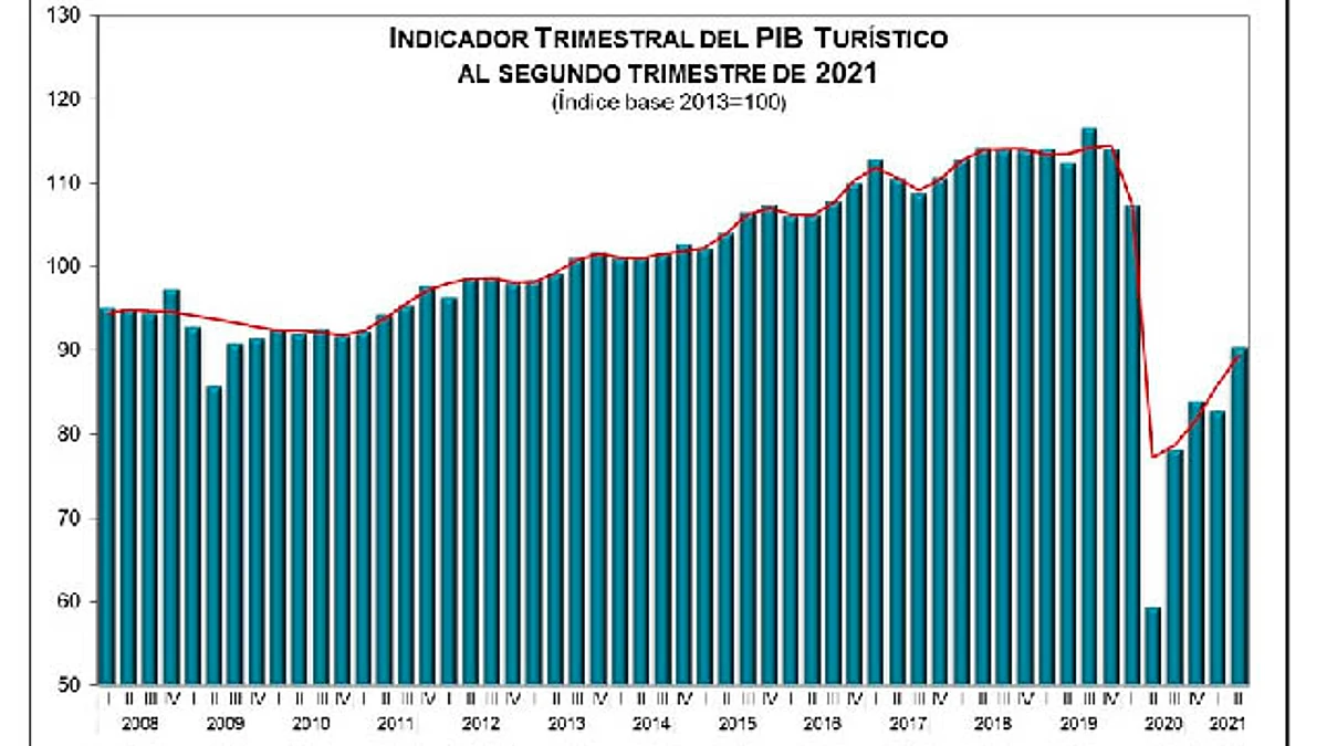 PIB turístico se recupera en segundo trimestre del 2021: INEGI