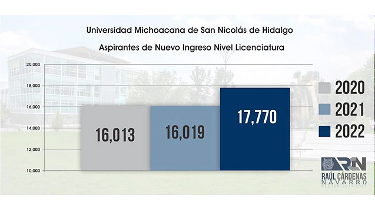 Recobra UMSNH la confianza social; aumenta el interés por estudiar en la Casa de Hidalgo