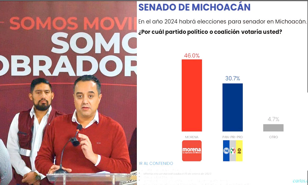 ¡Aplastante! Morena aventaja 16 puntos a la Alianza Va por México rumbo al Senado: Juan Pablo Celis