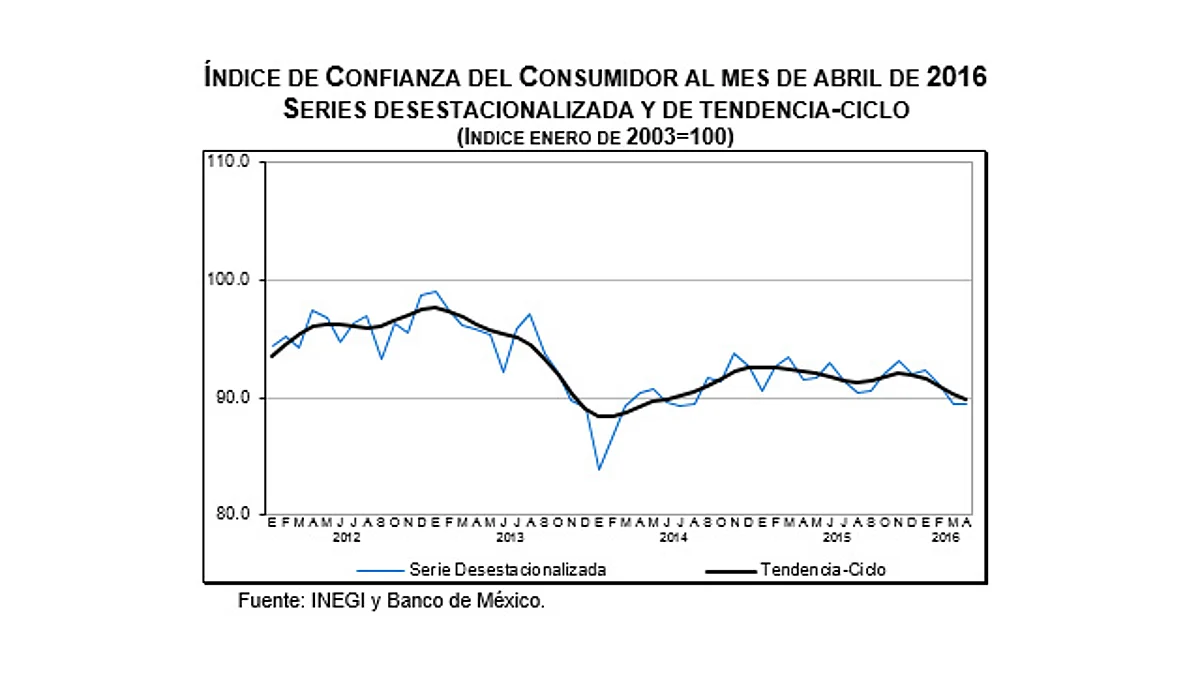 Confianza del consumidor registra una caída de 2.4% anual: INEGI