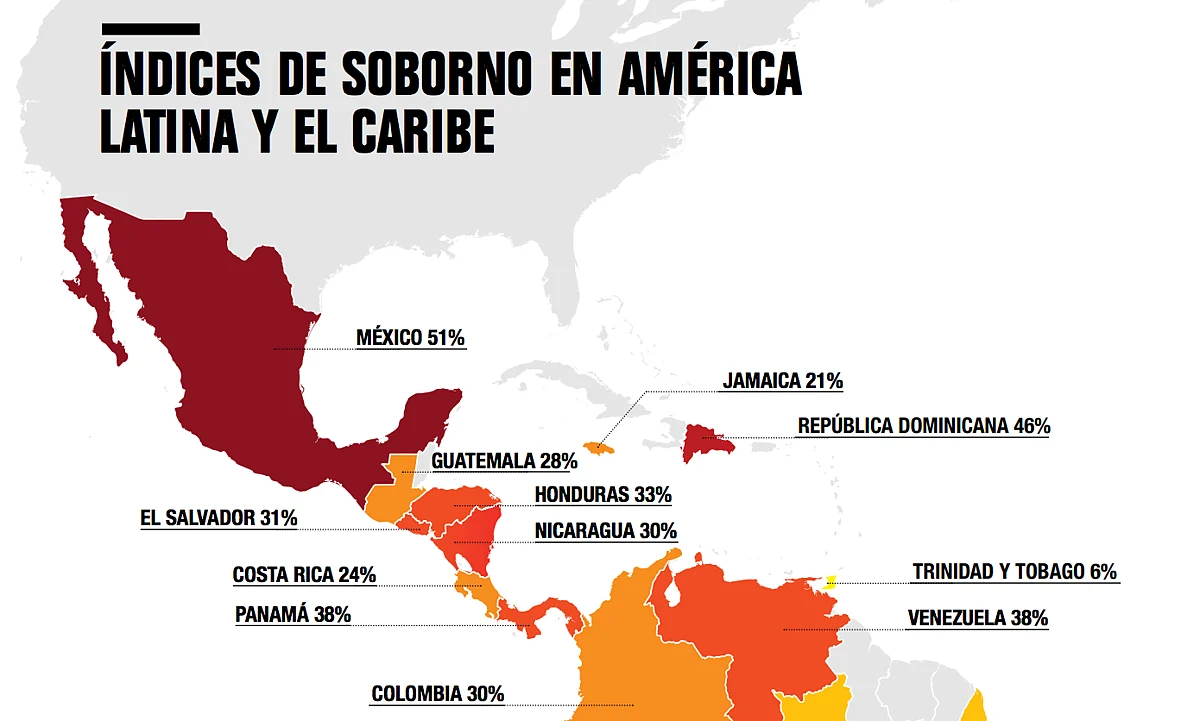 México, el país que más sobornos hace en América Latina